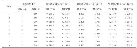表１ 在不同微波消解條件下鐵、鎂、鋅的測定結果