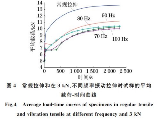 圖４ 常規(guī)拉伸和在３kN、不同頻率振動拉伸時試樣的平均