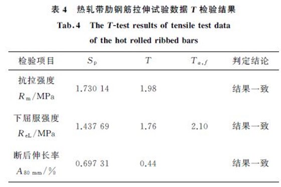 表４ 熱軋帶肋鋼筋拉伸試驗數(shù)據(jù)T 檢驗結(jié)果
