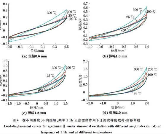 圖４ 在不同溫度，不同振幅、頻率１Hz正弦激勵(lì)作用下Ⅱ類試樣的載荷Ｇ位移曲線