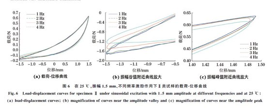 圖６ 在２５ ℃，振幅１．５mm、不同頻率激勵(lì)作用下Ⅱ類試樣的載荷Ｇ位移曲線