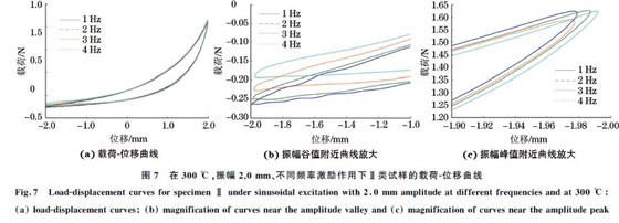 圖７ 在３００ ℃，振幅２．０mm、不同頻率激勵(lì)作用下Ⅱ類試樣的載荷Ｇ位移曲線
