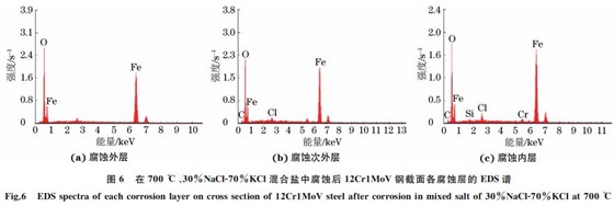 圖６ 在７００ ℃、３０％NaClＧ７０％KCl混合鹽中腐蝕后１２Cr１MoV鋼截面各腐蝕層的 EDS譜