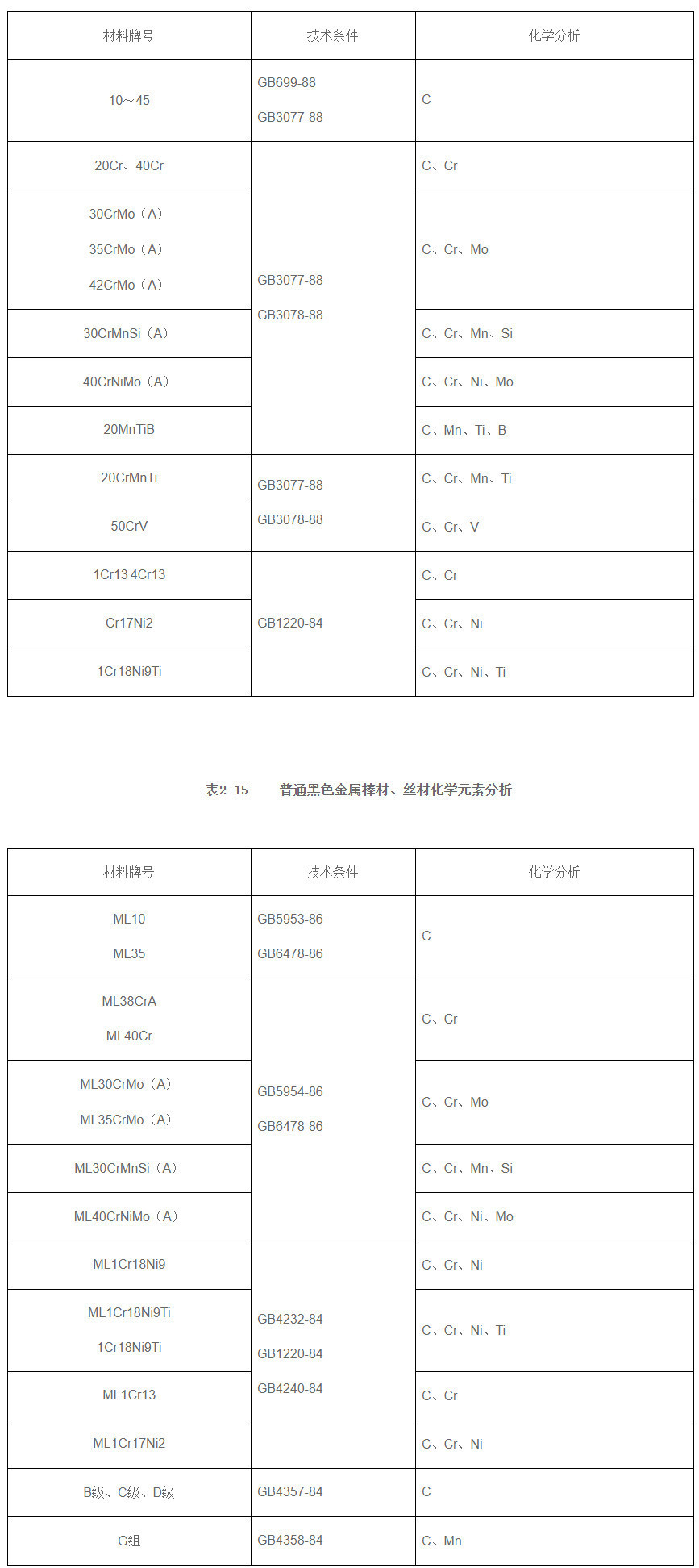 黑色金屬棒材、絲材化學(xué)成分