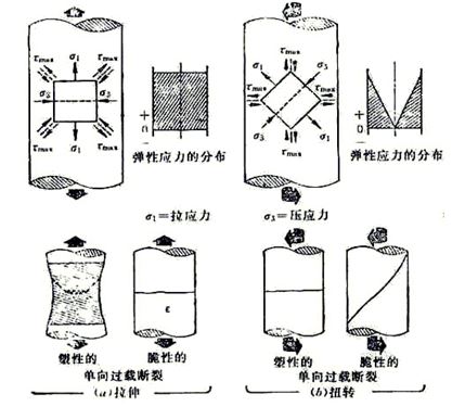 圖10-1 螺栓在受純拉伸(a)扭轉(zhuǎn)應力(b)及塑性、脆性