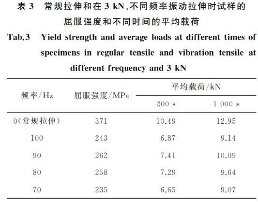 常規(guī)拉伸和在３kN、不同頻率振動(dòng)拉伸時(shí)試樣的
