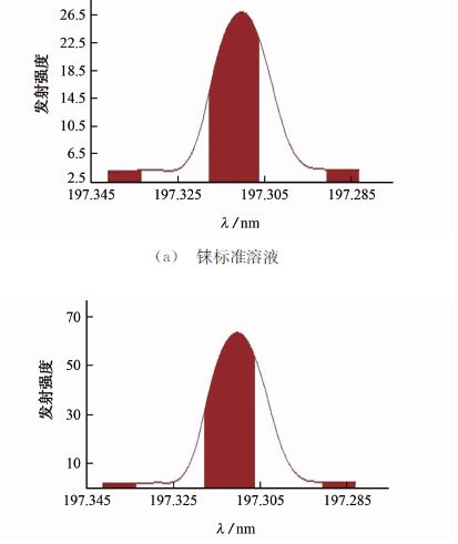 圖１ 錸標(biāo)準溶液和樣品溶液的分析譜圖