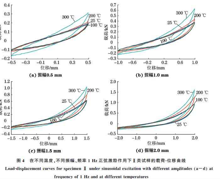 圖４ 在不同溫度，不同振幅、頻率１Hz正弦激勵(lì)作用下Ⅱ類試樣的載荷Ｇ位移曲線