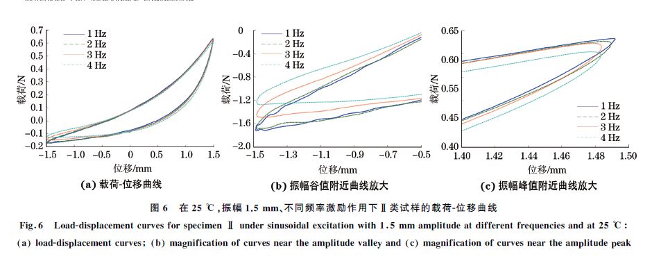 圖６ 在２５ ℃，振幅１．５mm、不同頻率激勵(lì)作用下Ⅱ類試樣的載荷Ｇ位移曲線