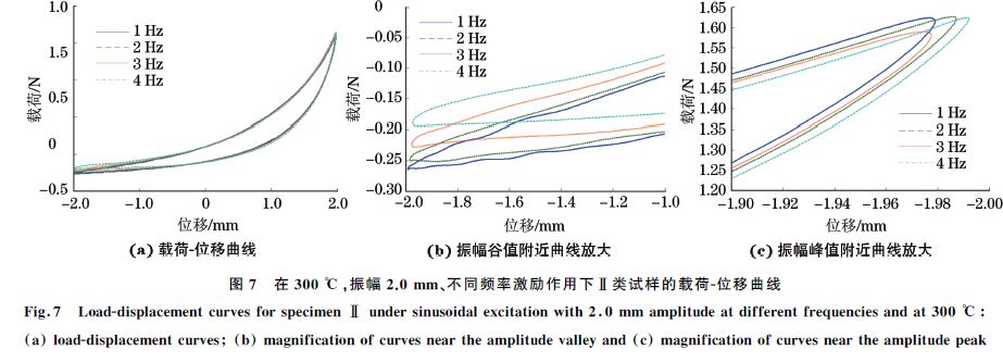 圖７ 在３００ ℃，振幅２．０mm、不同頻率激勵(lì)作用下Ⅱ類試樣的載荷Ｇ位移曲線