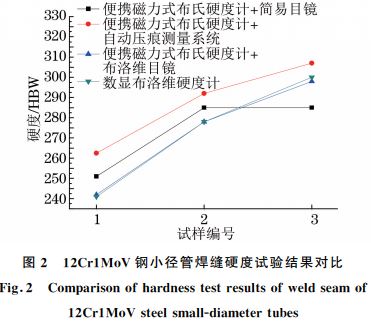 圖2 12Cr1MoV鋼小徑管焊縫硬度試驗(yàn)結(jié)果對比 圖2 12Cr1MoV鋼小徑管焊縫硬度試驗(yàn)結(jié)果對比